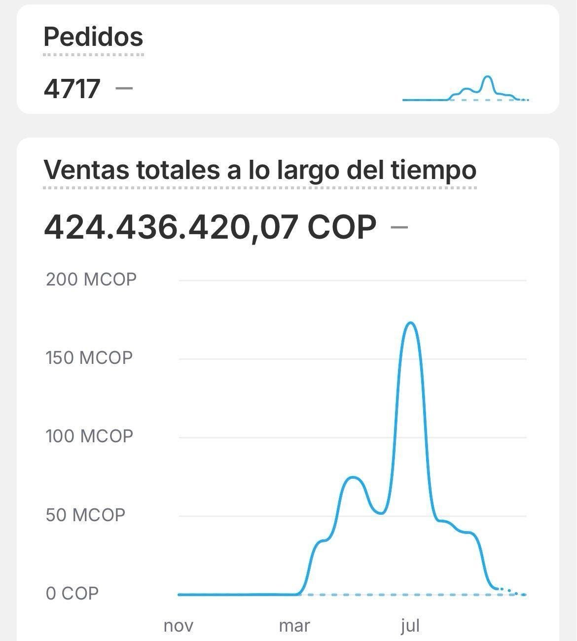 Resultados de facturación acumulada de una cuenta gestionada por JN Growth Agency