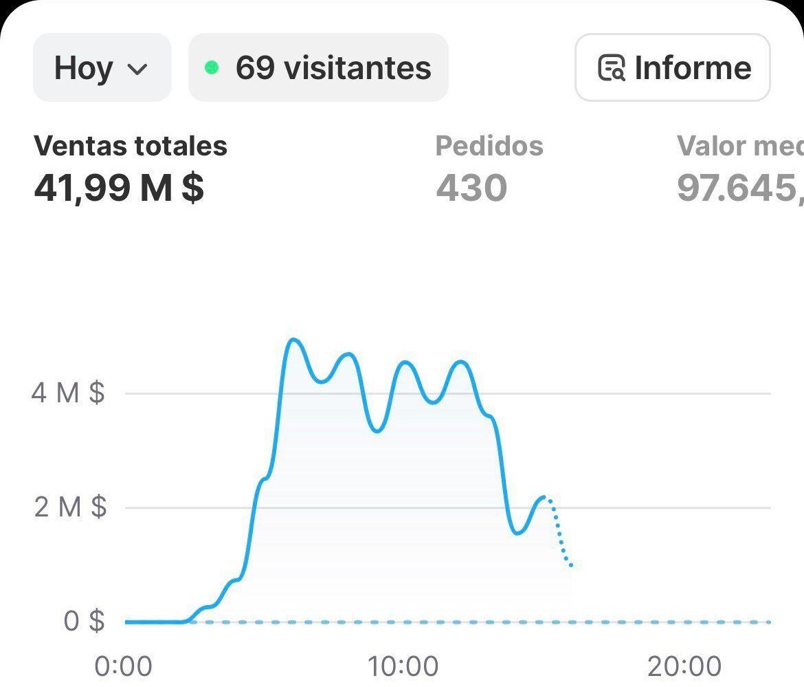 Ventas totales del día en cuenta gestionada por JN Growth Agency