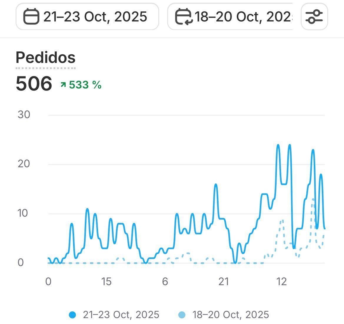 Comparativo de pedidos semana contra semana de cuenta gestionada por JN Growth Agency